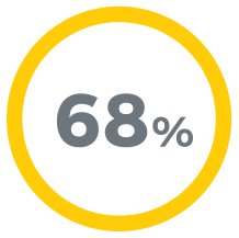 68%