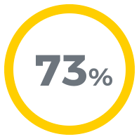 73%