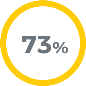 73%